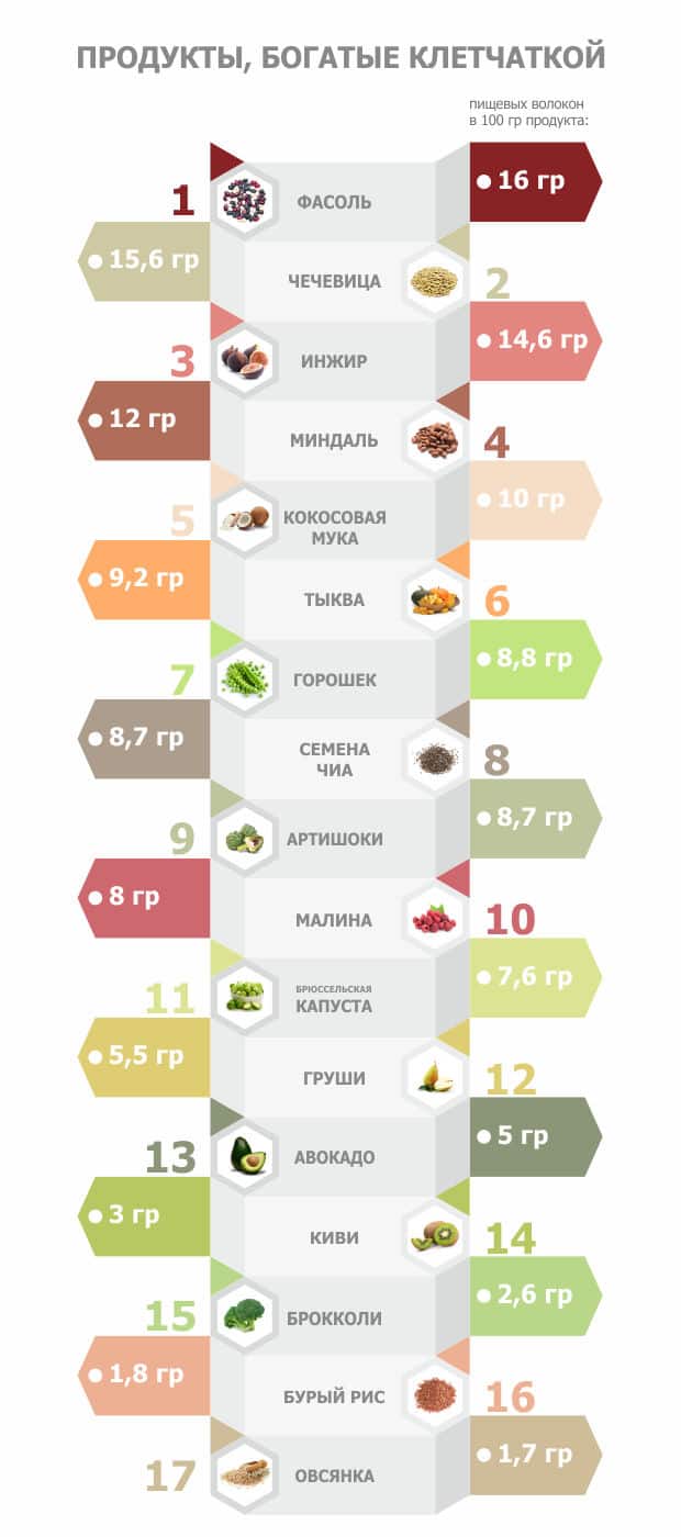 список продуктов с содержанием клетчатки