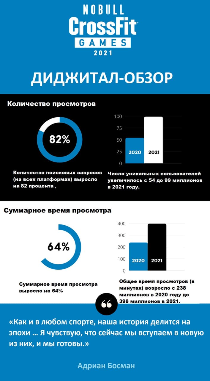 Статистика кроссфита
